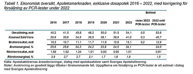 Tabell 1. Ekonomisk översikt, Apoteksmarknaden, exklusive dosapotek 2016 – 2022, med korrigering för försäljning av PCR-tester under 2022