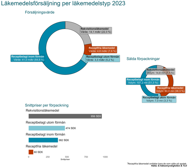 Bilden visar ett diagram över läkemedelsmarknaden 2023