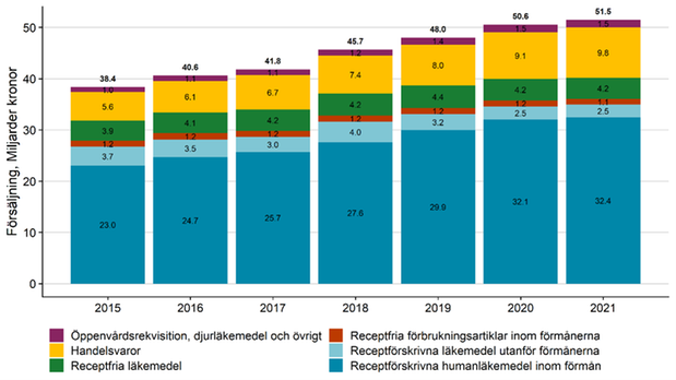 Apoteksmarknadens utveckling 2015 till 2021: Försäljning via öppenvårdsapotek. Källa: E-hälsomyndigheten och Sveriges Apoteksförening samt TLV analys.