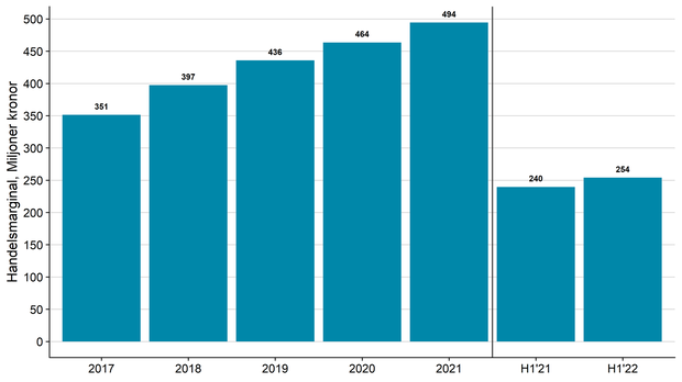 Figureren visar hur handelsmarginalen för dosapotek utvecklats under perioden 2017 till 2021, samt första halvåret 2021 och 2022.